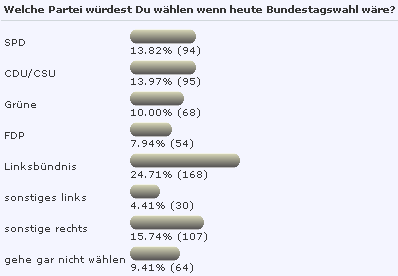 Wahlverhalten der Besucher von weltverschwoerung.de Wahlverhalten der Besucher von weltverschwoerung.de